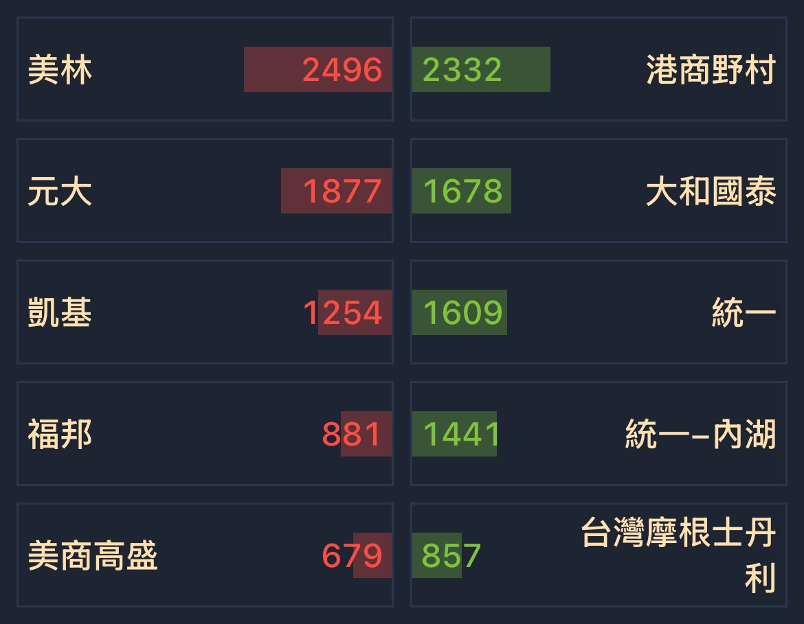 5347 世界- [01/09] 券商分點買賣超排名｜CMoney 股市爆料同學會