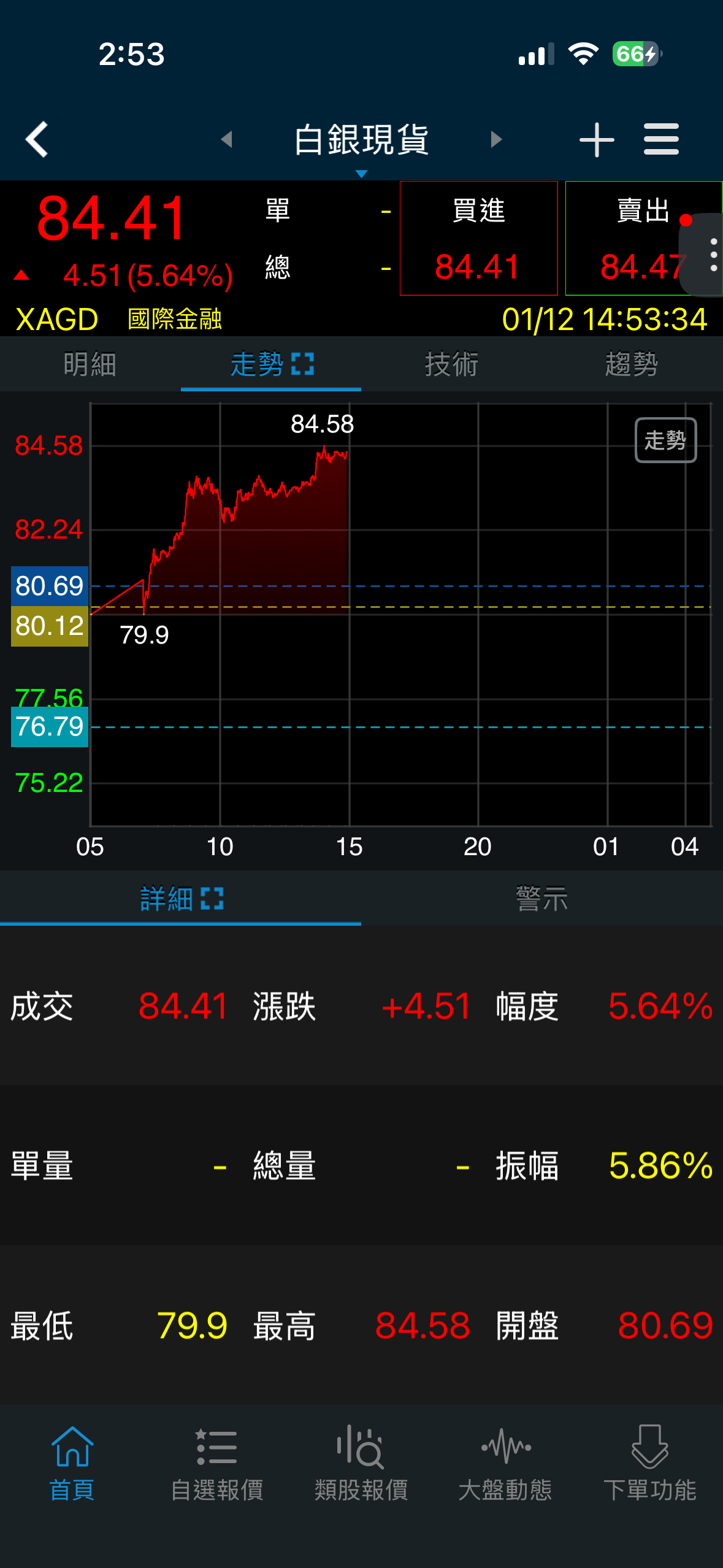 00738U 期元大道瓊白銀- 想要等到白銀$50以下的人已經去買0050或是ETF月月配了...｜CMoney 股市爆料同學會