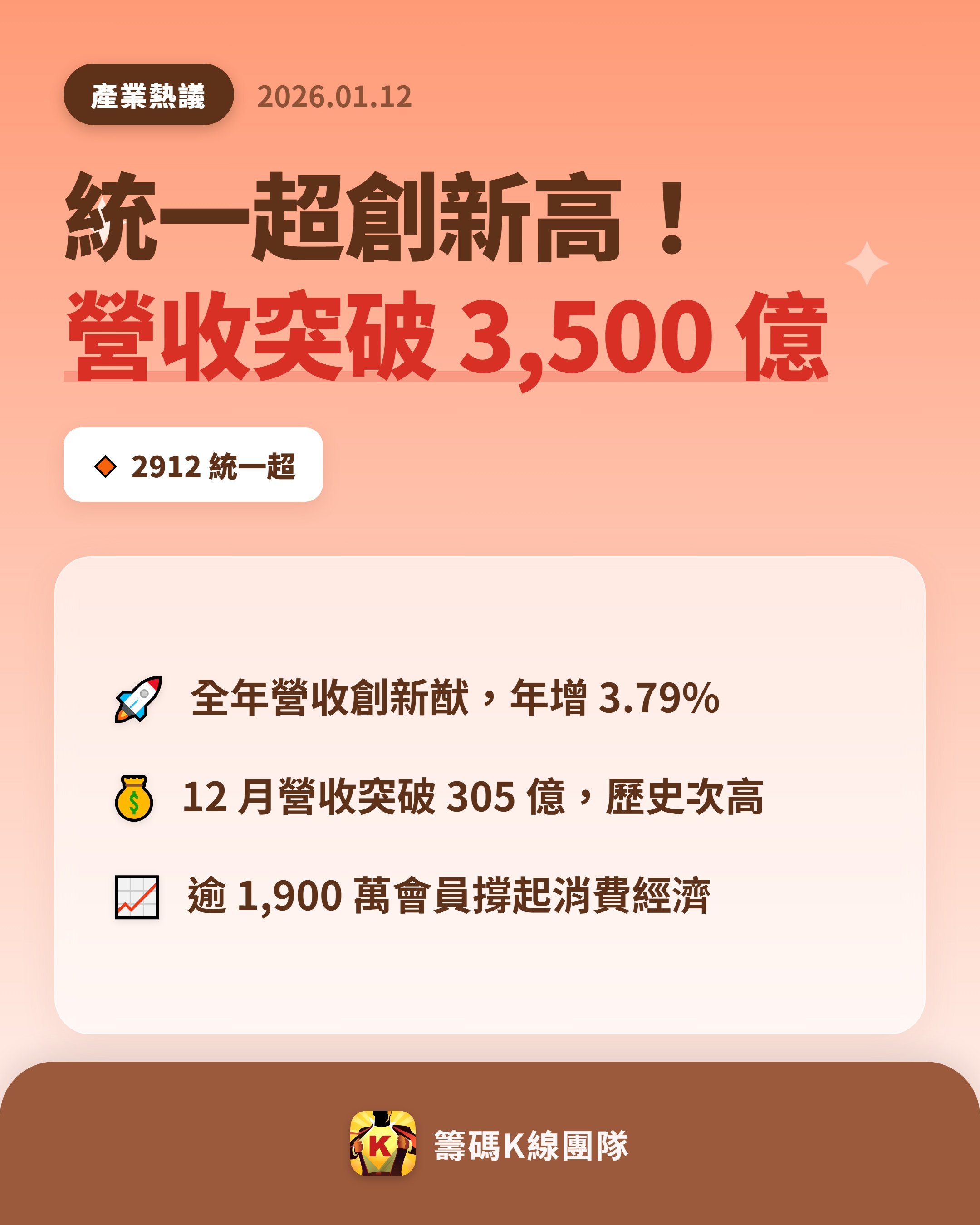 2912 統一超- 🔥 統一超再創輝煌，營收突破3,500 億大關！ 🔥 ...｜CMoney 股市爆料同學會