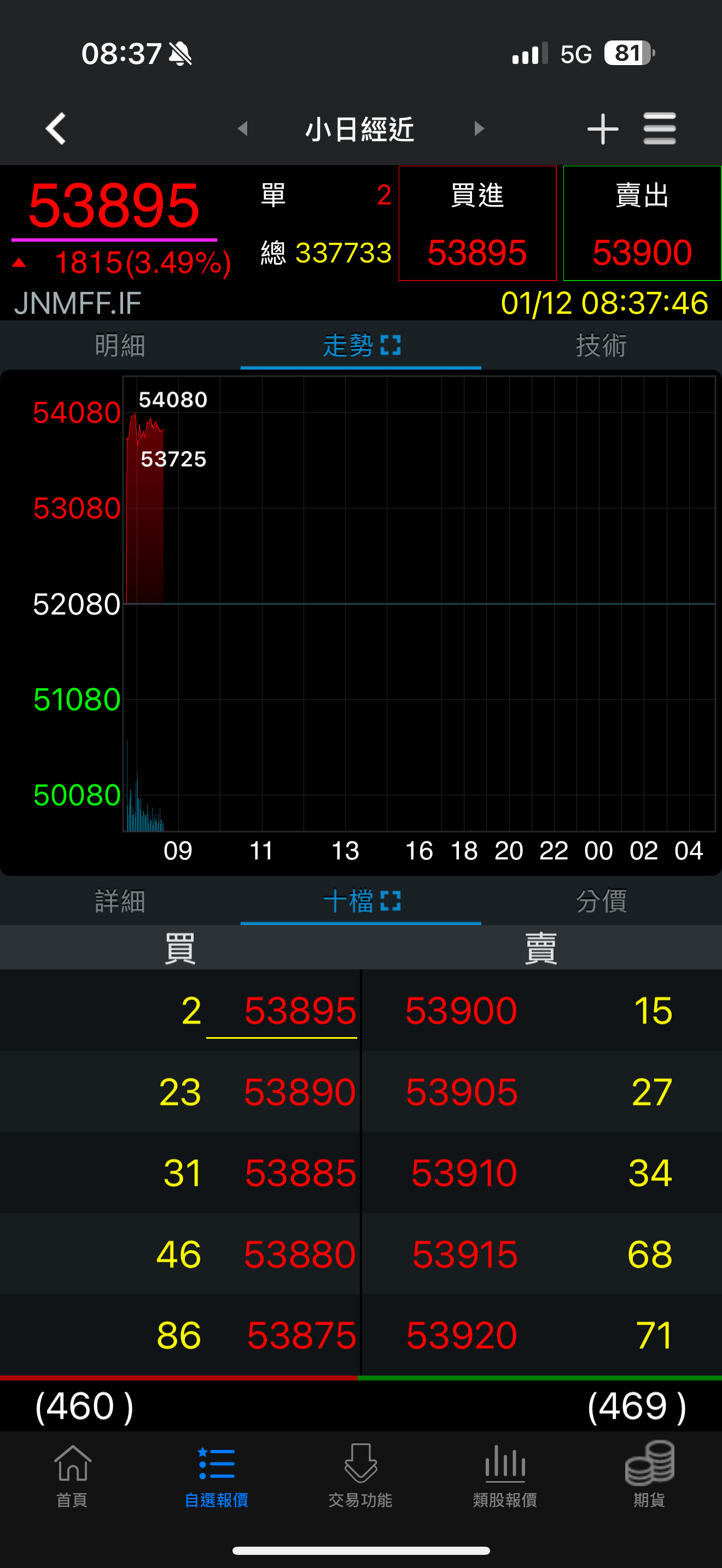 富邦日本(00645)今日走勢、配息與行情討論｜股市爆料同學會