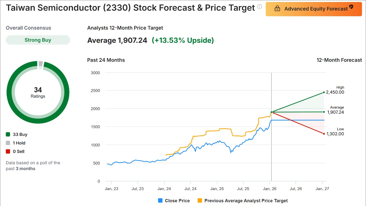 2330 台積電- 摩根大通（小摩）將台積電目標價調高至2100元｜CMoney 股市爆料同學會