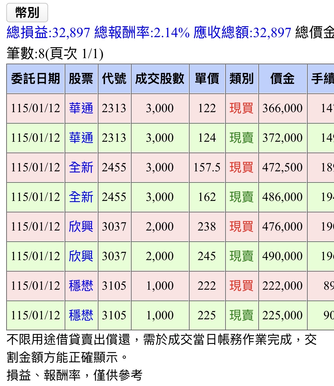 2313 華通- 今日當沖，小小賺便當｜CMoney 股市爆料同學會