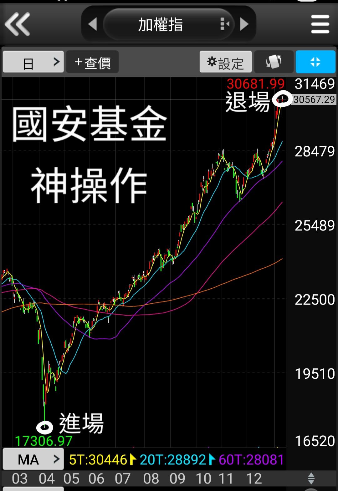 TWA00 加權指數- 華麗轉身｜CMoney 股市爆料同學會