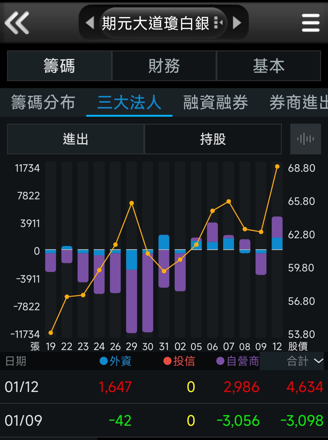 00738U 期元大道瓊白銀- 白銀拉高只想出清。｜CMoney 股市爆料同學會