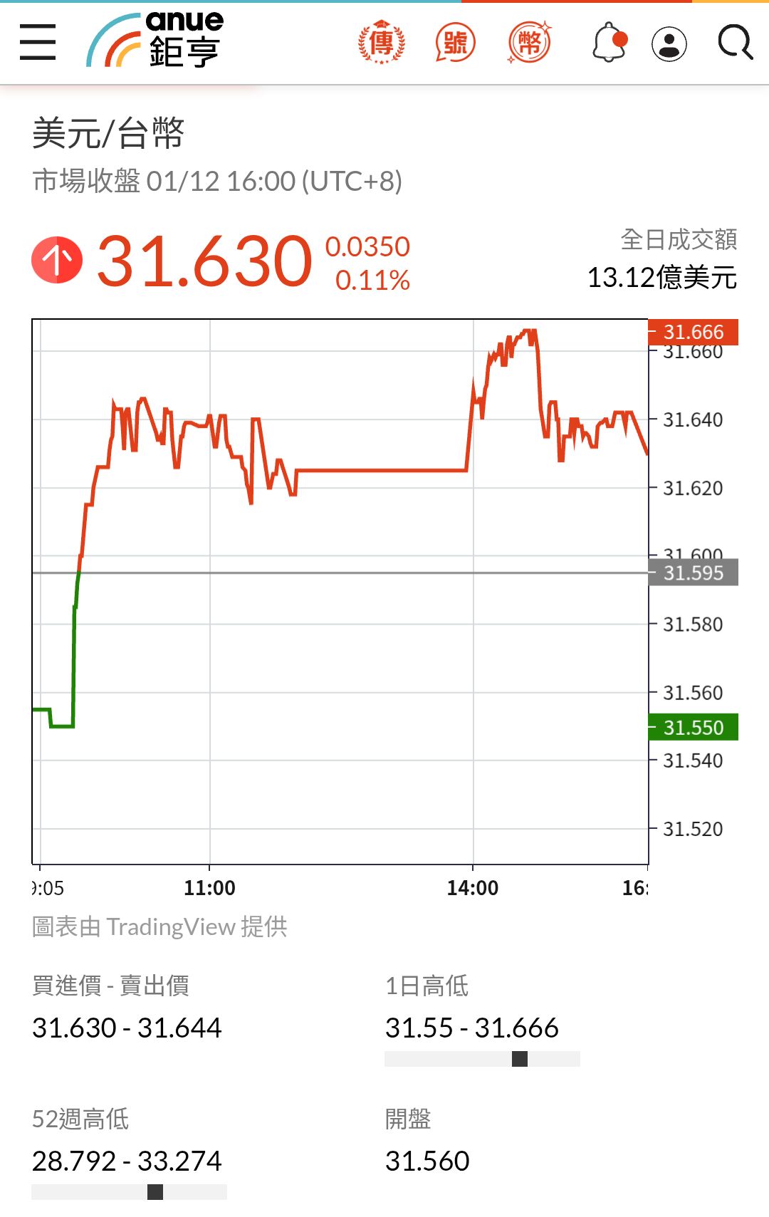 3491 昇達科- 台幣貶破31.6 八個月低點2026-01-13 01:...｜CMoney 股市爆料同學會
