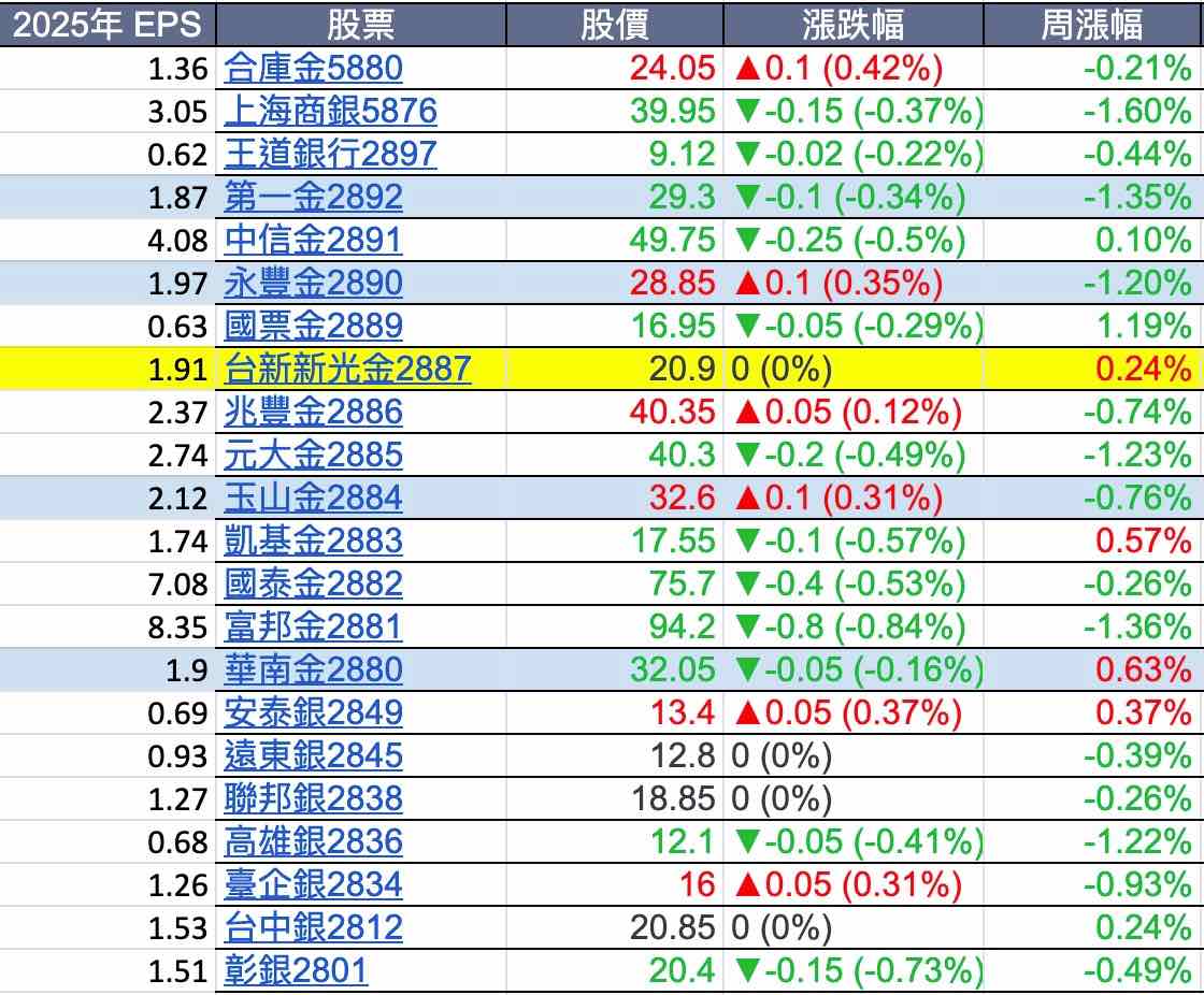 TWA00 加權指數- 獲利差不多，台新新光金股價最低？被低估了...｜CMoney 股市爆料同學會