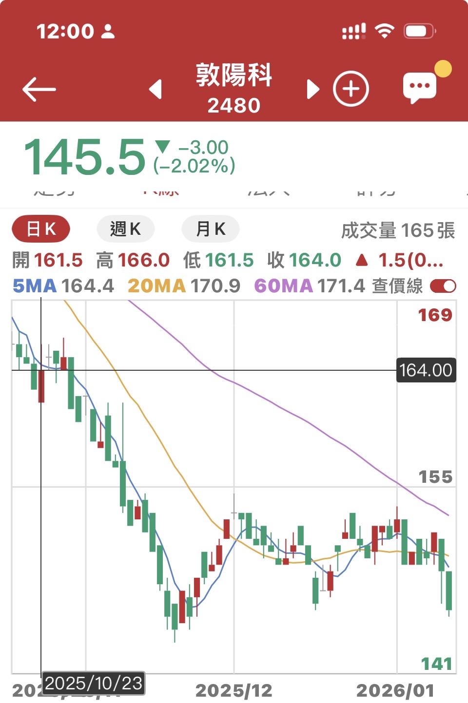 2480 敦陽科- M頭成形，再不拉會跌破頸線。｜CMoney 股市爆料同學會
