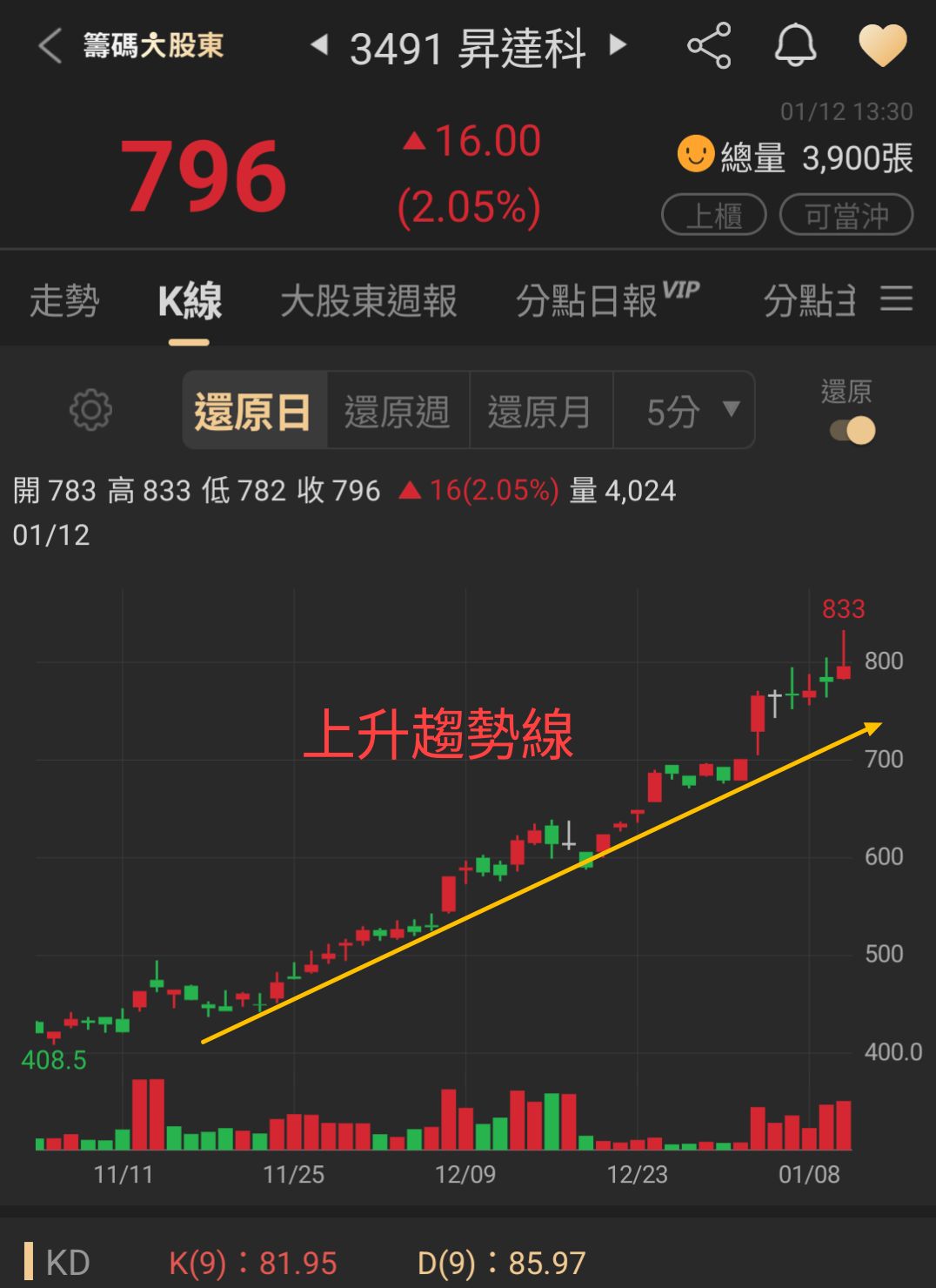 3491 昇達科- 上升趨勢線核心功能支撐作用： 上升趨勢線在多頭市場中扮演...｜CMoney 股市爆料同學會