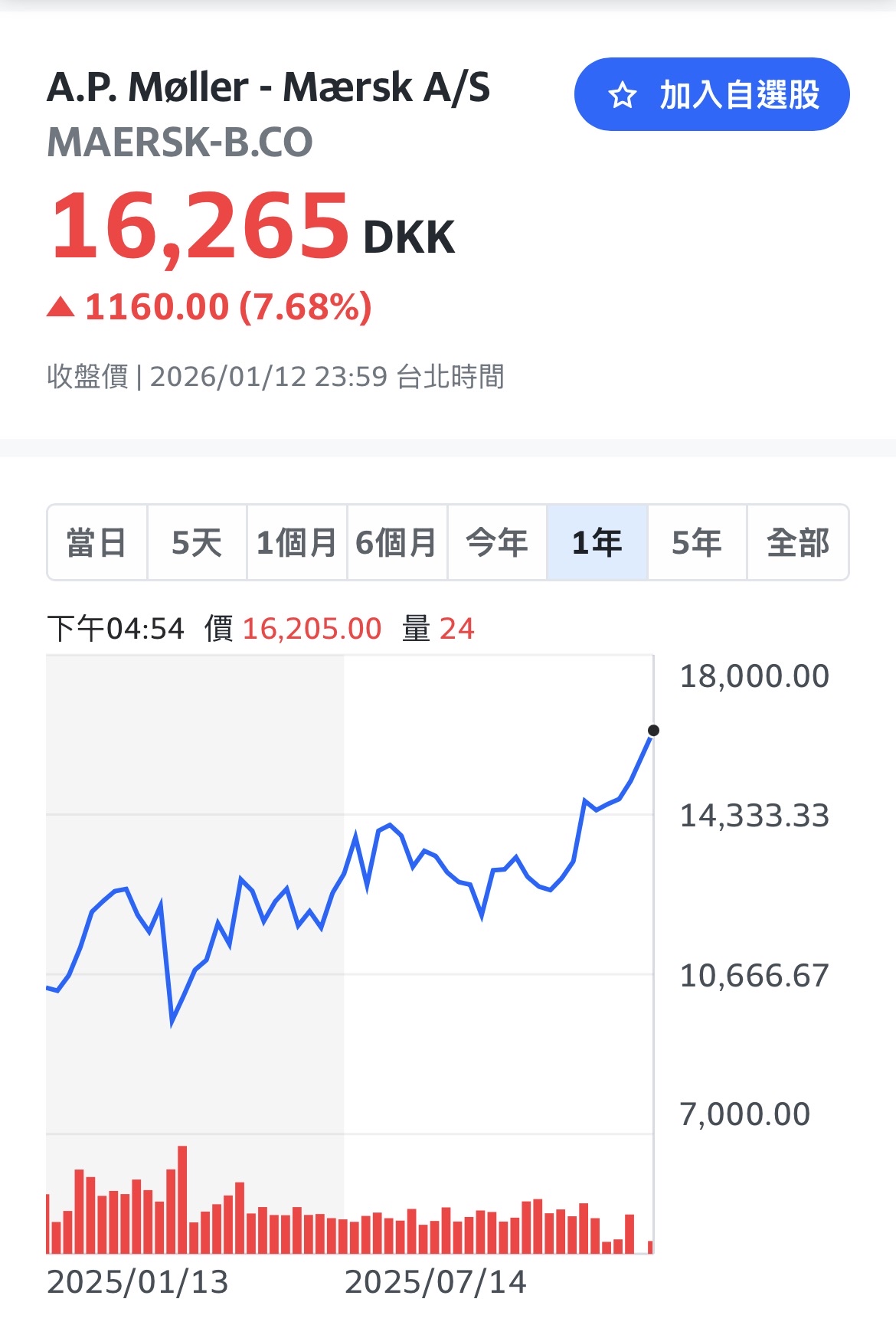 2603 長榮- 馬士基1/12噴出收盤再創一年新高… 美國🇺🇸今天1/...｜CMoney 股市爆料同學會