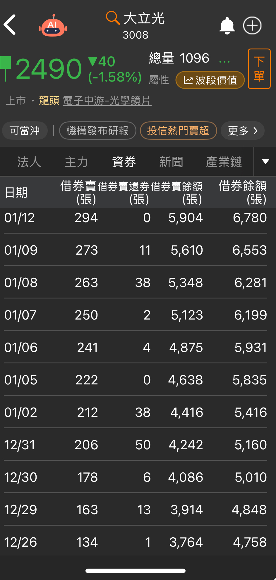 3008 大立光- 借卷賣｜CMoney 股市爆料同學會