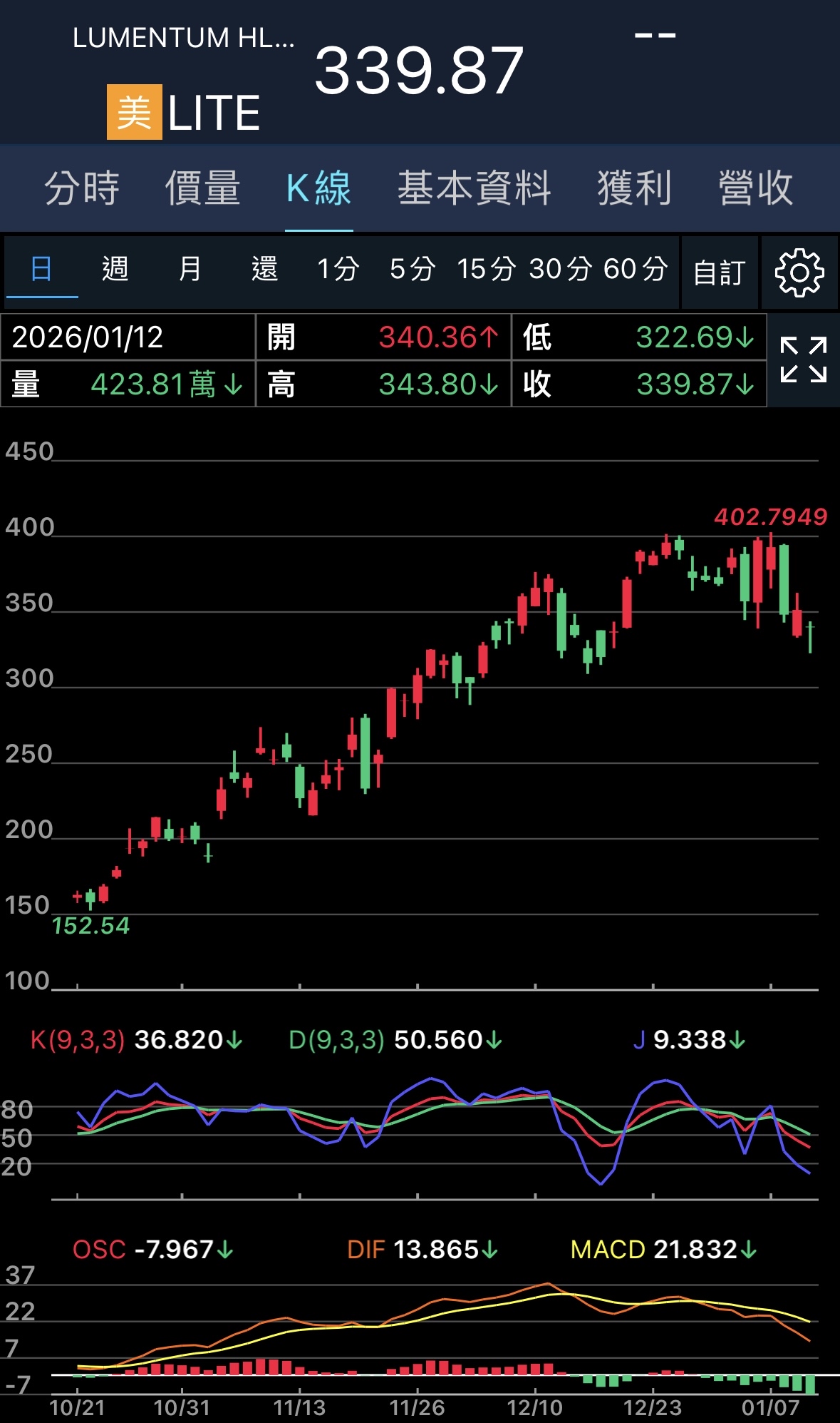 6442 光聖- 美股LITE 十字星🙏希望轉折收高｜CMoney 股市爆料同學會