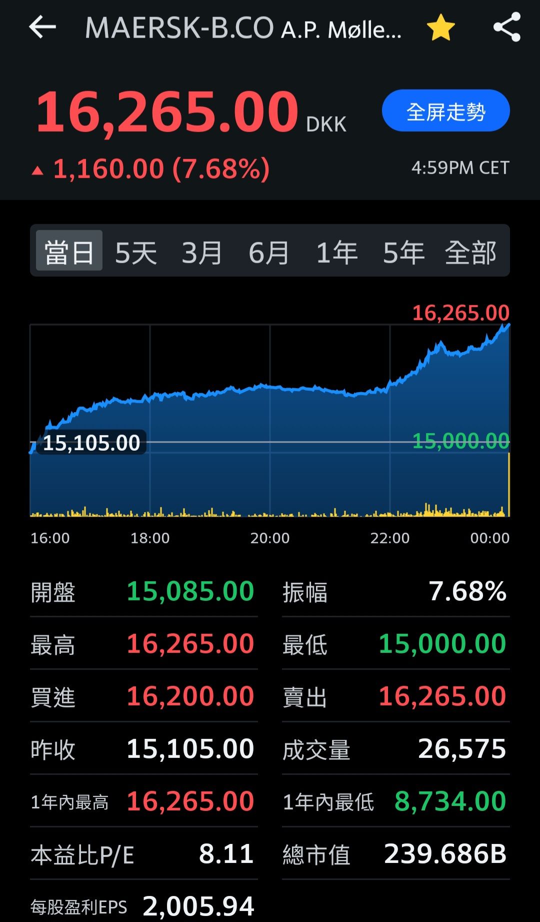 2603 長榮- 貨櫃航運全面啟航｜CMoney 股市爆料同學會