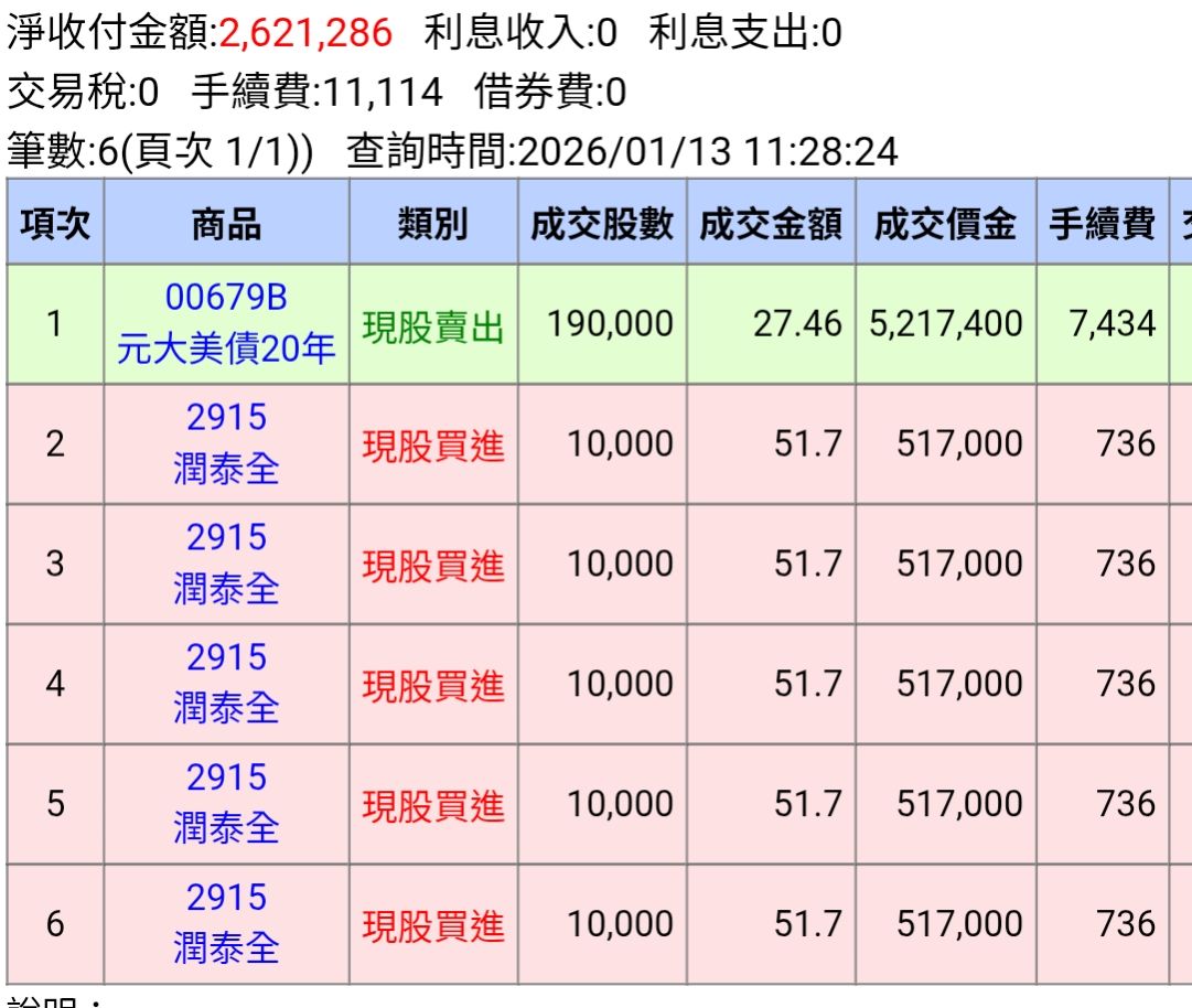 2915 潤泰全- 感謝跌下來有便宜可以買，存股領息長期持有股價越低越好^^...｜CMoney 股市爆料同學會