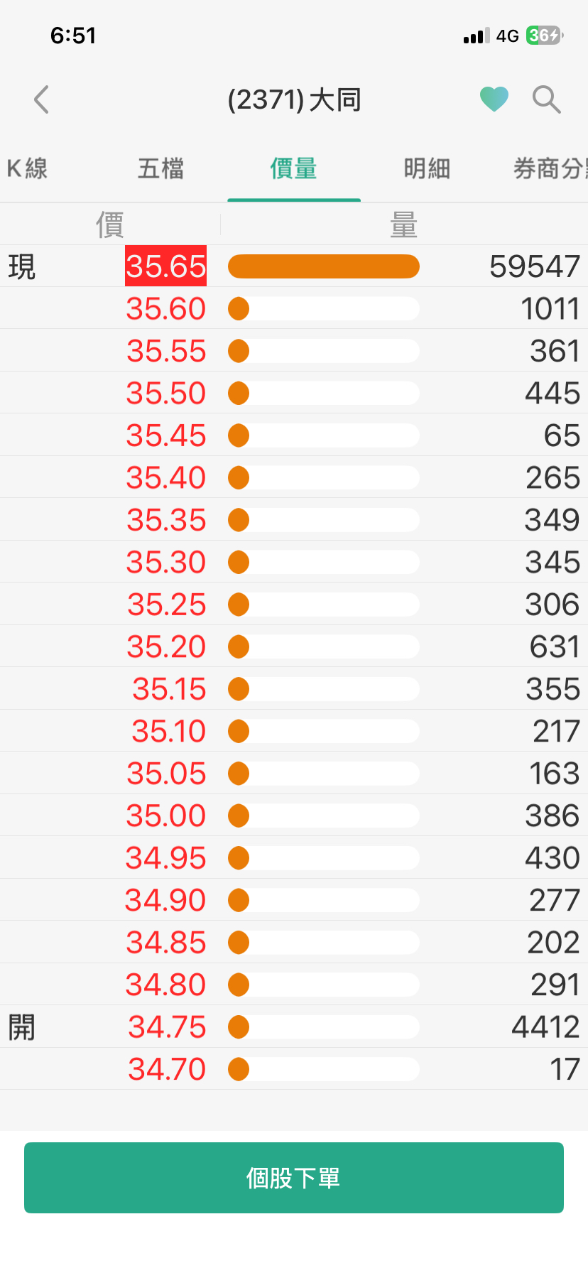 2371 大同- 今日70000張84趴的股票都往上買漲停板價位，代表8-9成...｜CMoney 股市爆料同學會