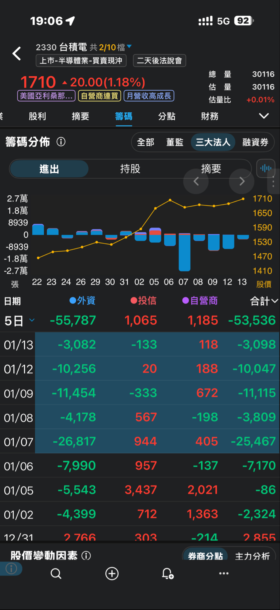 2330 台積電- 外資一直賣股價直直上📈 跟上大多頭台灣發大財❤️ 融資獲利...｜CMoney 股市爆料同學會