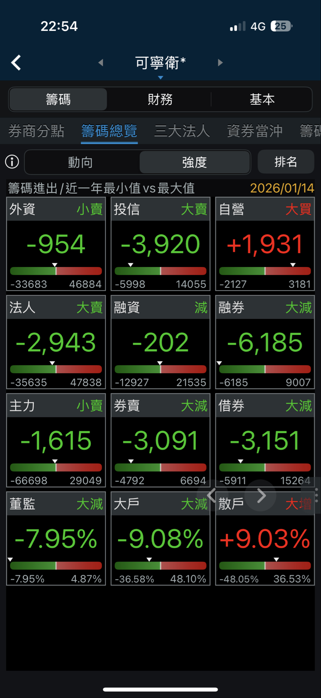 8422 可寧衛* - 今天很多都丟出來了還有辦法漲停… 明天繼續漲停嗎？｜CMoney 股市爆料同學會