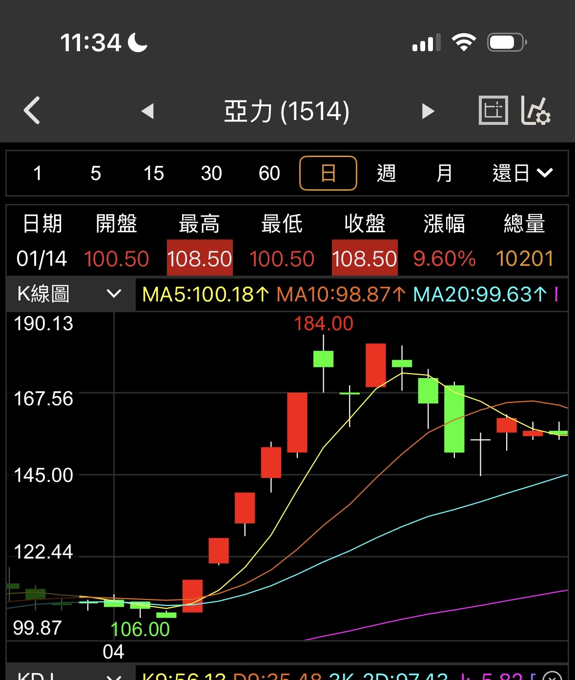 1514 亞力- 之前有參與到五根漲停板的按讚｜CMoney 股市爆料同學會