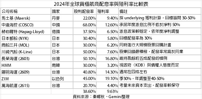 籌碼最大：當股災來時的應對策略──僅長榮適用（二）