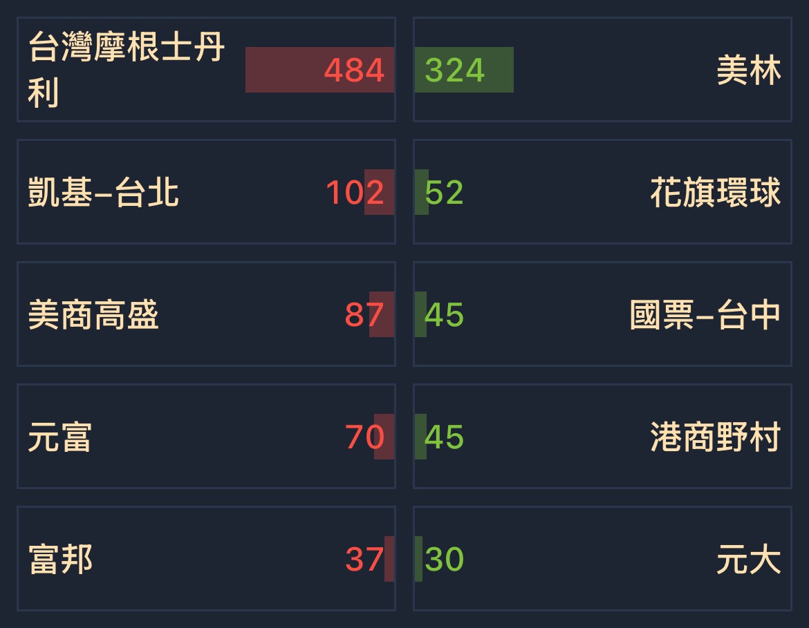 8464 億豐- [今日最新] 券商分點買賣超排名｜CMoney 股市爆料同學會