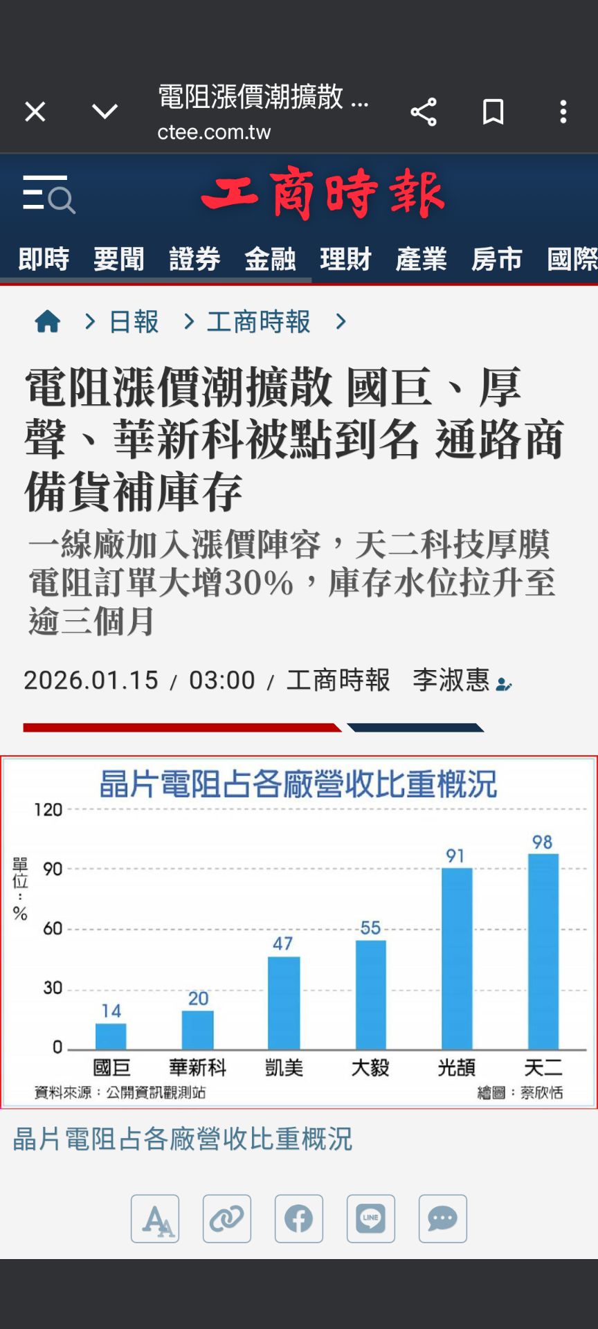 2327 國巨* - 一早又看到漲價新聞｜CMoney 股市爆料同學會