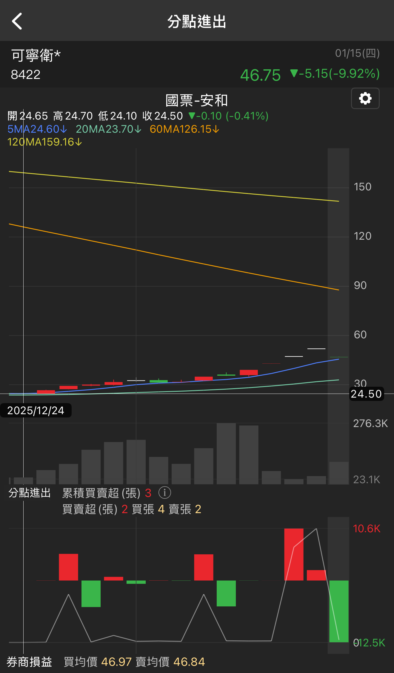 8422 可寧衛* - 可寧衛：國票安和昨天漲停忍住不賣，結果今天全倒賠回去賣光。...｜CMoney 股市爆料同學會