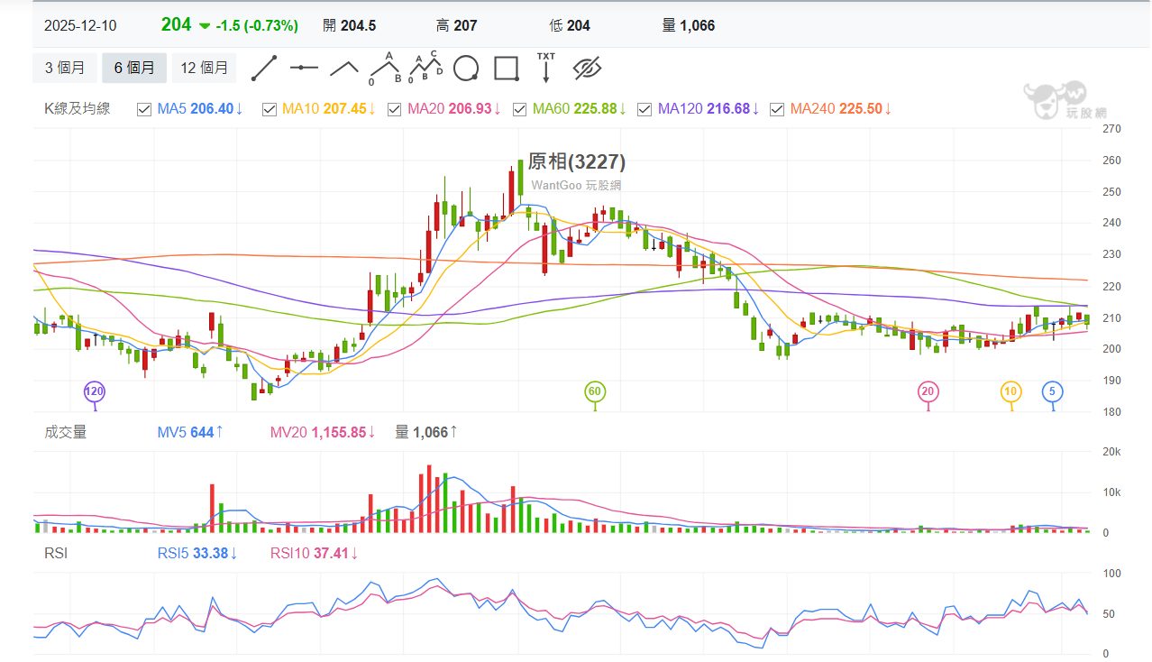 3227 原相- 原相短中期日K 6條均線以慢慢速度互相接近中並即將產生捲麻...｜CMoney 股市爆料同學會