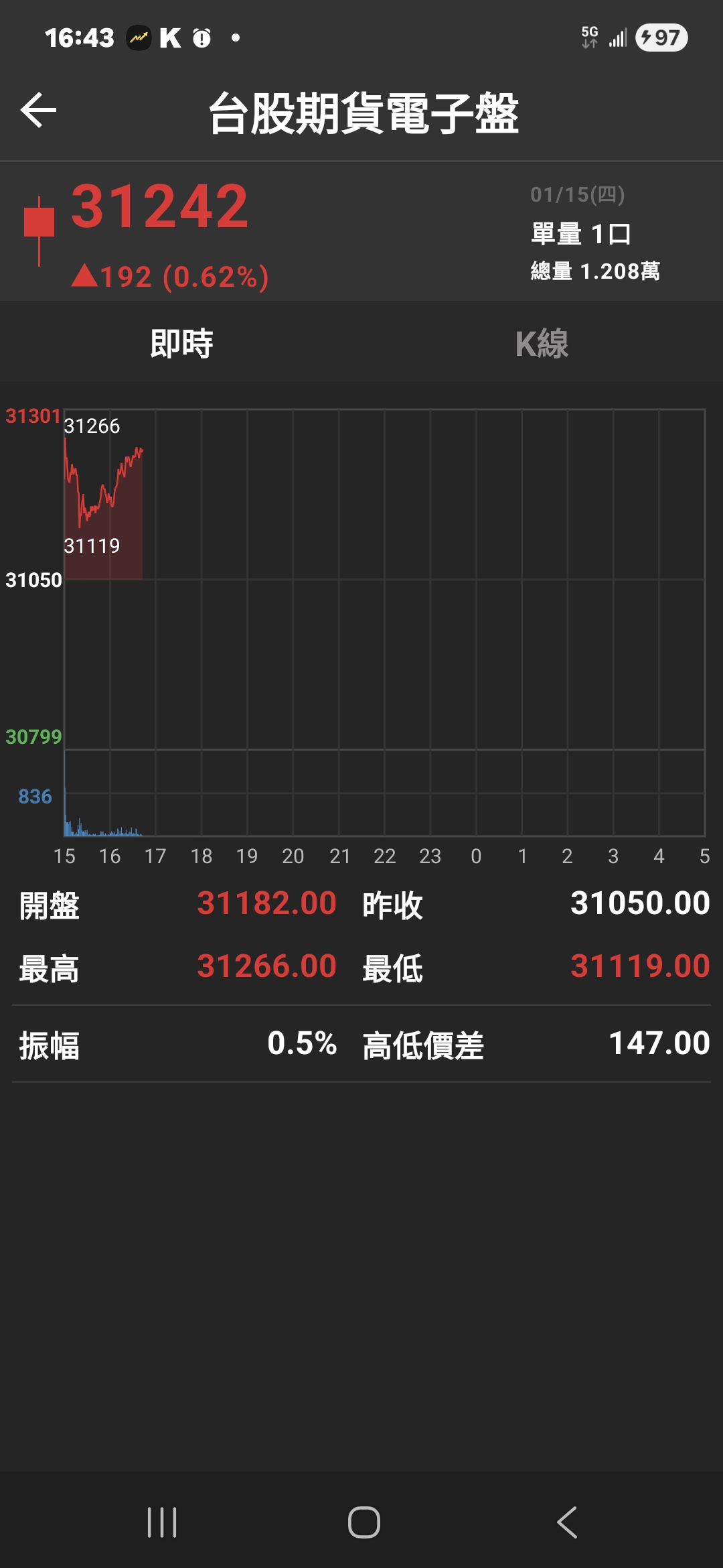2330 台積電- 台積電法說完公告第四季單季獲利19.5元毛利率62.3%，2...｜CMoney 股市爆料同學會