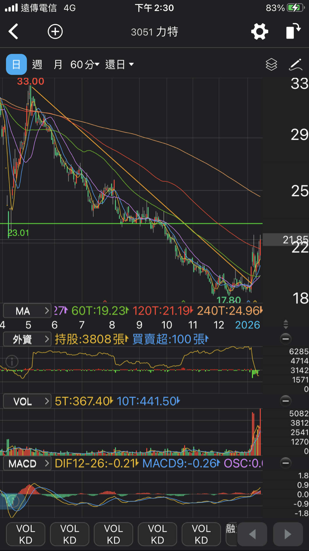 誠美材(4960) 個股概覽| 個股- 股市