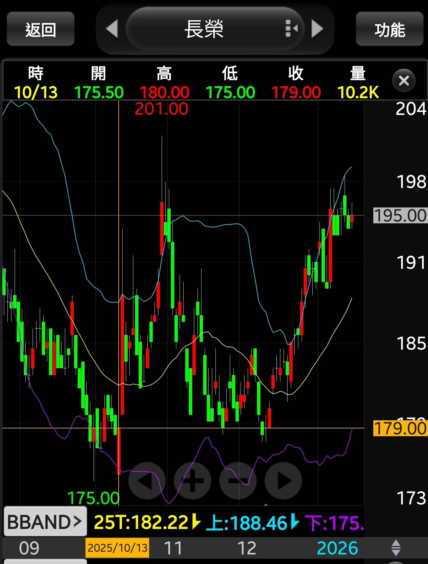 2603 長榮- 馬士基在去年10/9跌5%，也是預期跟紅海航線通行有關。 但...｜CMoney 股市爆料同學會