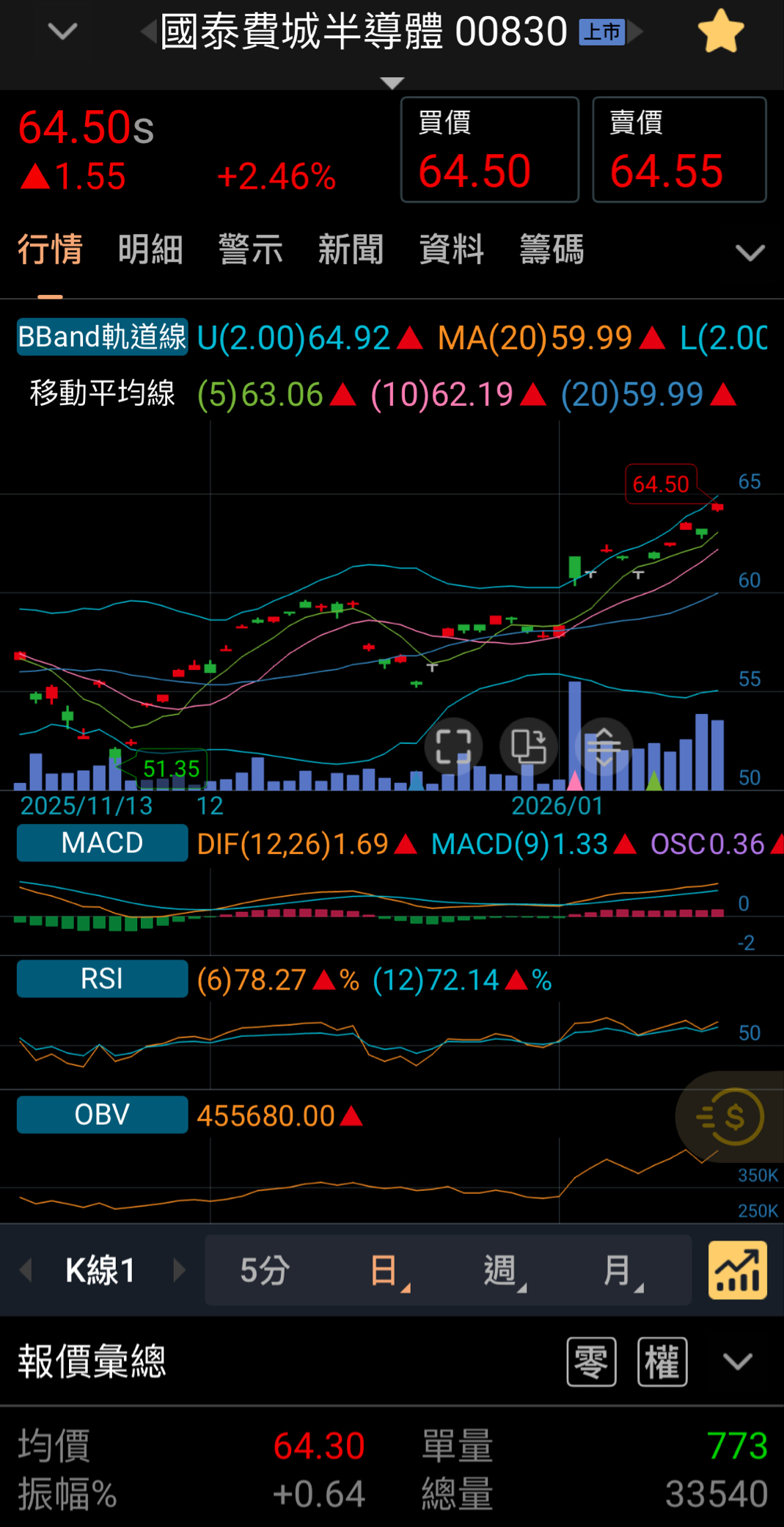 00830 國泰費城半導體- 台股費城半導體｜CMoney 股市爆料同學會