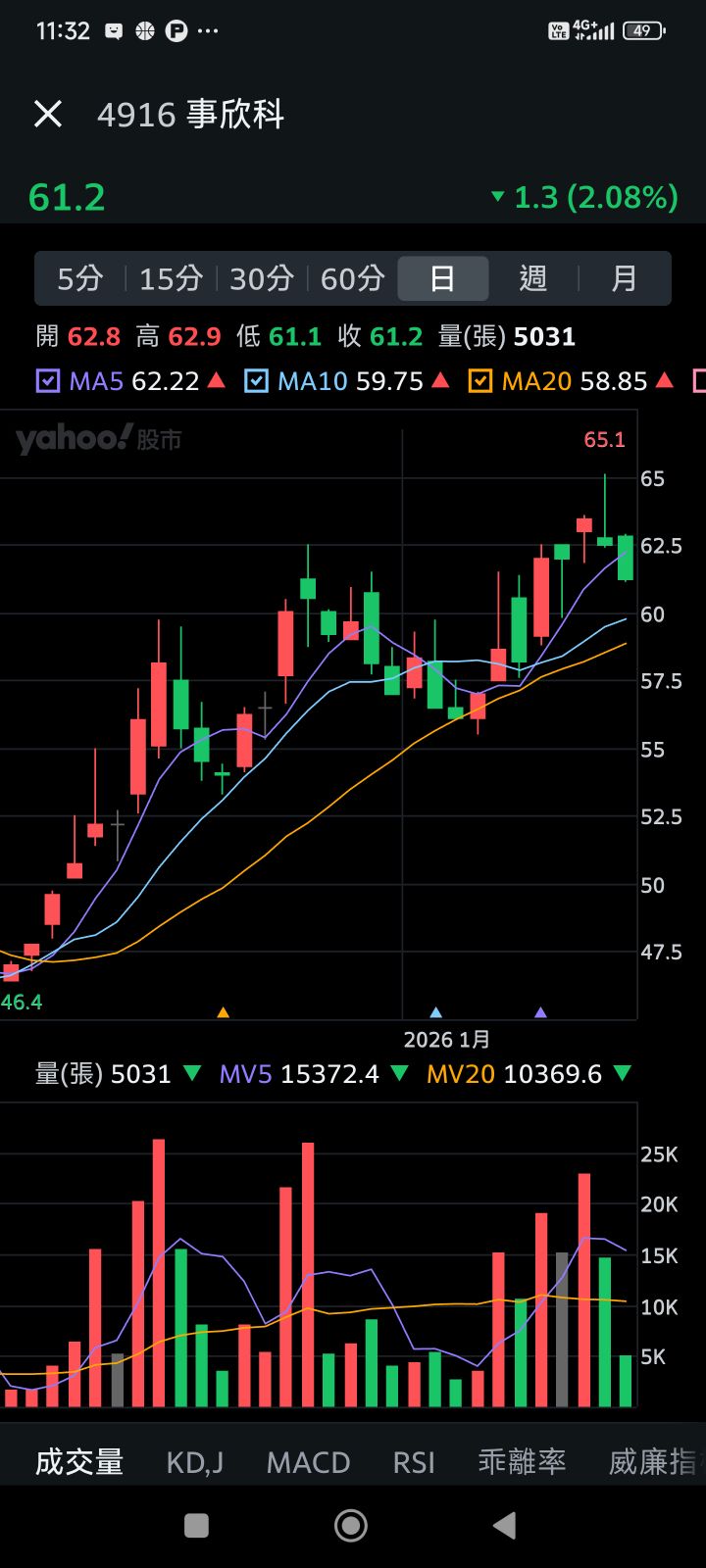 4916 事欣科- 量縮回測。但沒守穩62.5是不好。（假突破摔回）再來真穿越？｜CMoney 股市爆料同學會