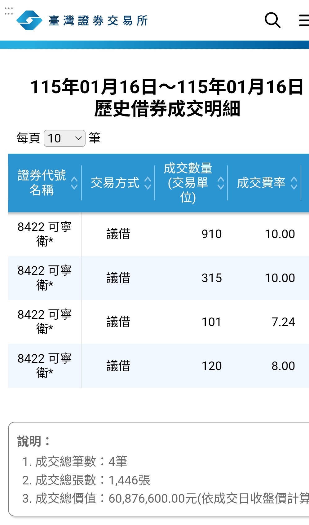 8422 可寧衛* - 今日借券利率！｜CMoney 股市爆料同學會