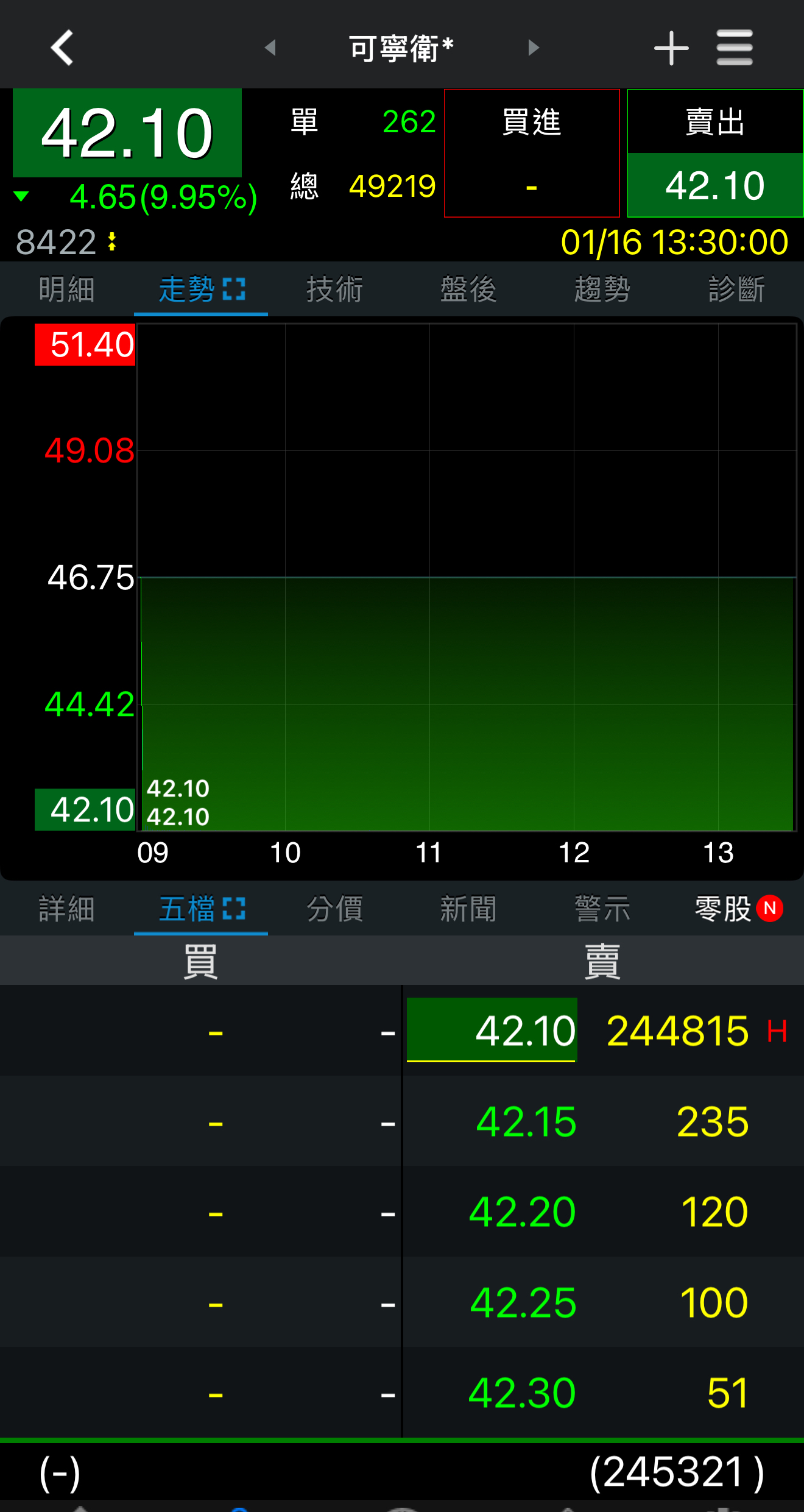 8422 可寧衛* - 漲停的時候一堆人說你看還有10萬張排隊要買，今天怎麼不說你看...｜CMoney 股市爆料同學會