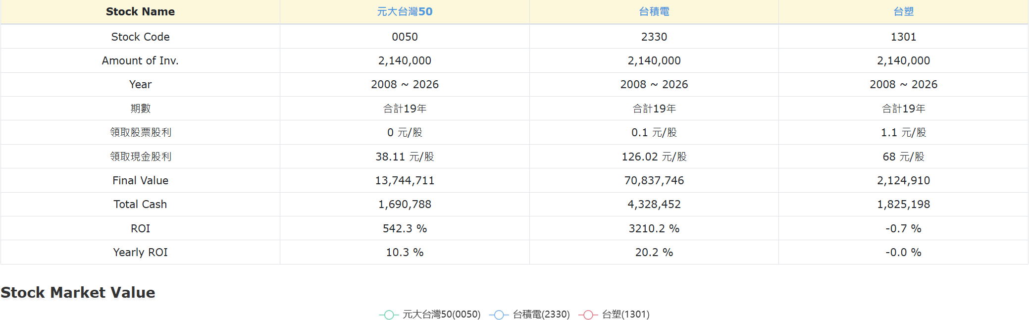 2330 台積電- 一張圖看懂從2008年金融海嘯低點長期投資台塑的下場，直接窮...｜CMoney 股市爆料同學會