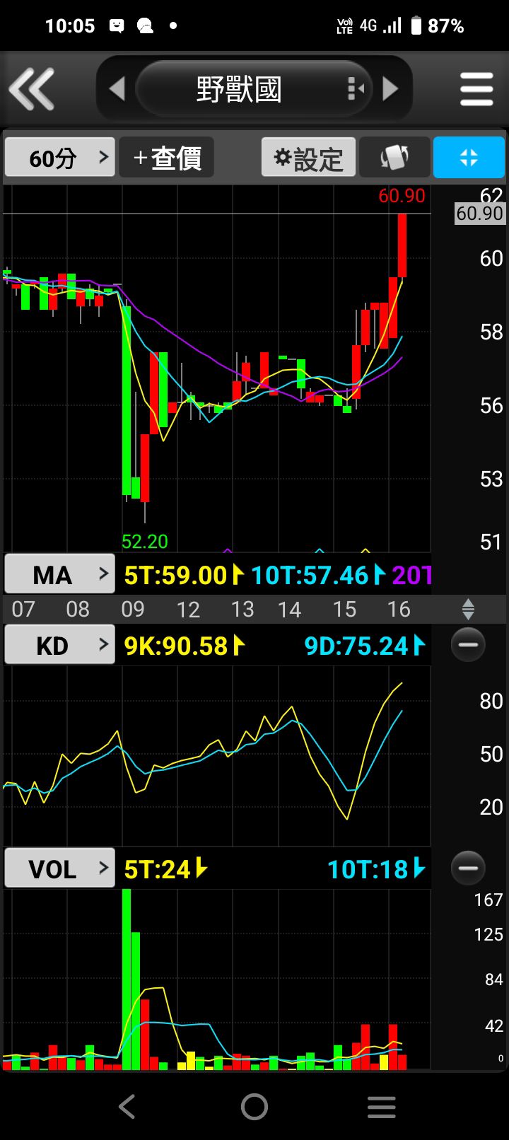 野獸國(6995) 今日股價、行情討論｜股市爆料同學會