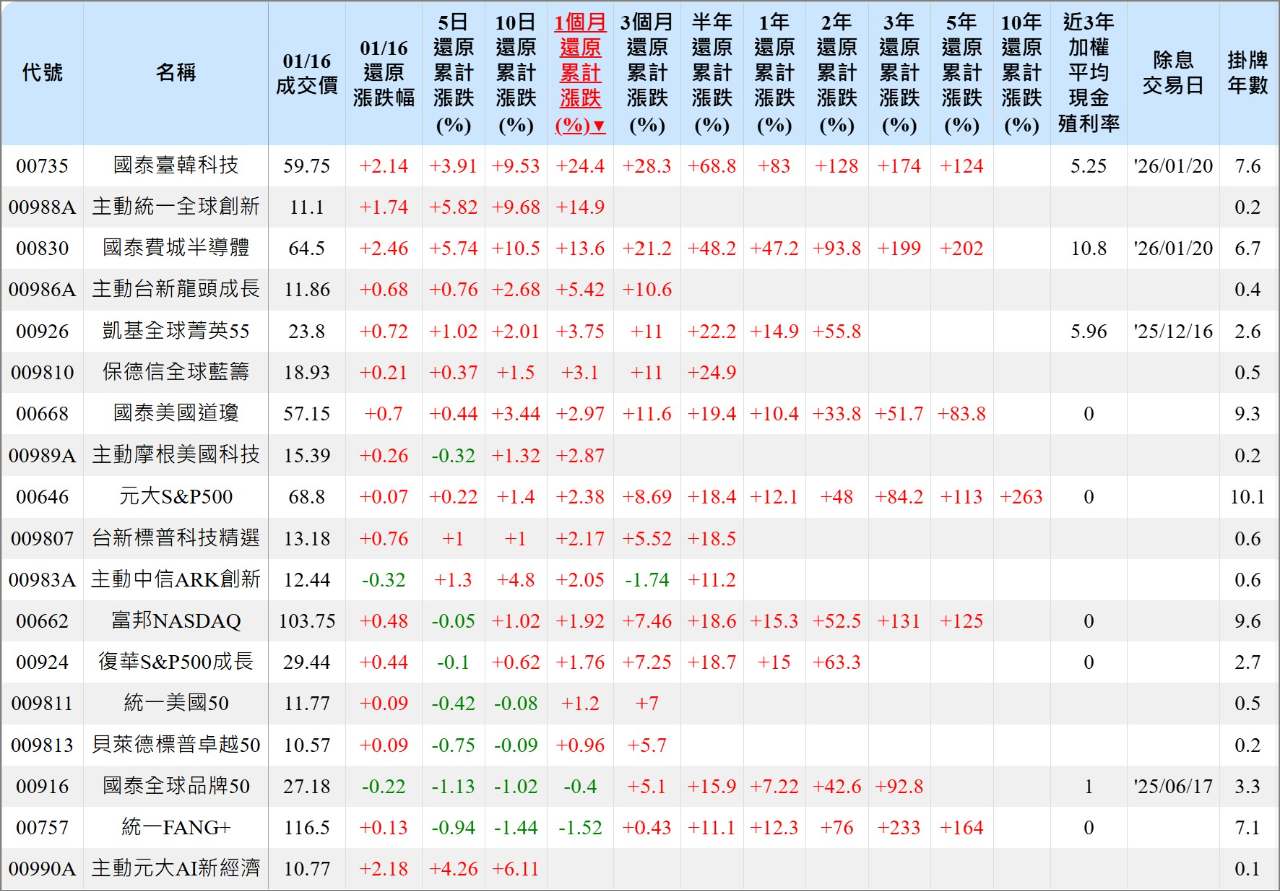 00662 富邦NASDAQ - 國外成分股ETF 主動vs被動｜CMoney 股市爆料同學會