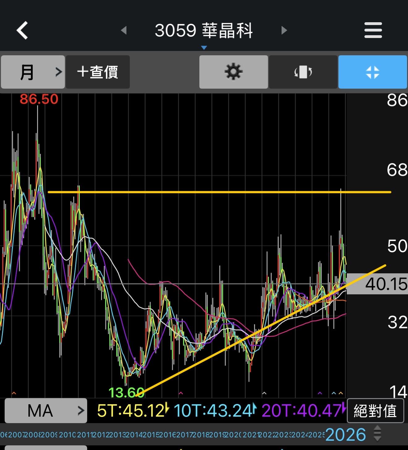 3059 華晶科- 說實在的，這樣的走勢很合理呀～支撐跟壓力的觀念而已🤔｜CMoney 股市爆料同學會