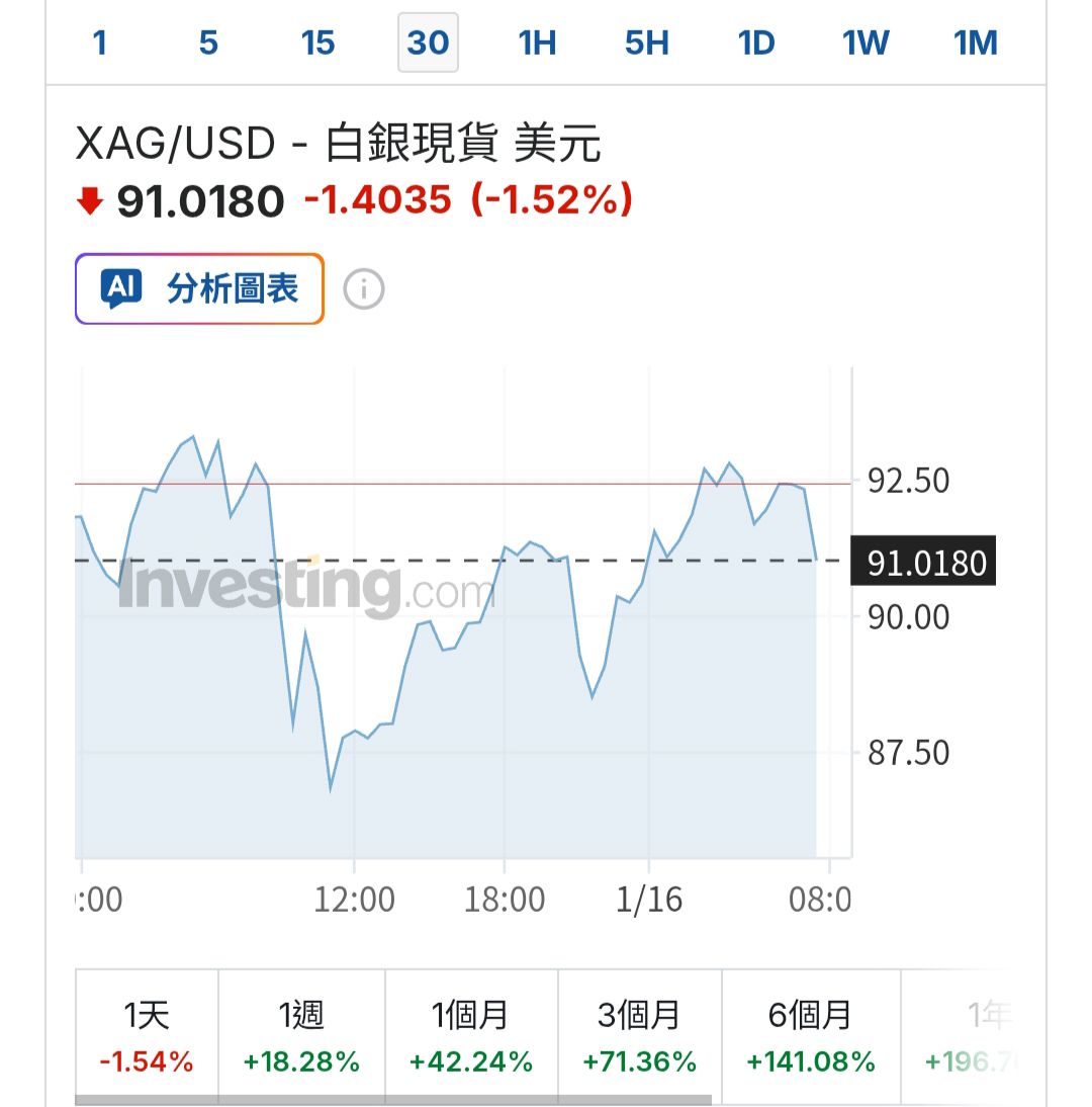 00738U 期元大道瓊白銀- 賺了算你的賠錢不要找我♥️ 南亞白銀期貨目標價破百...｜CMoney 股市爆料同學會