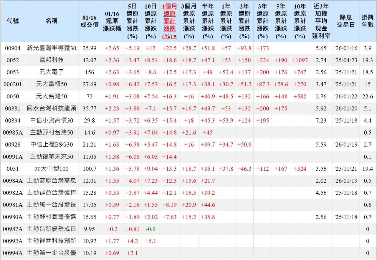 主動群益台灣強棒(00982A)-華南永昌-岡山- 券商分點進出買賣統計｜股市爆料同學會