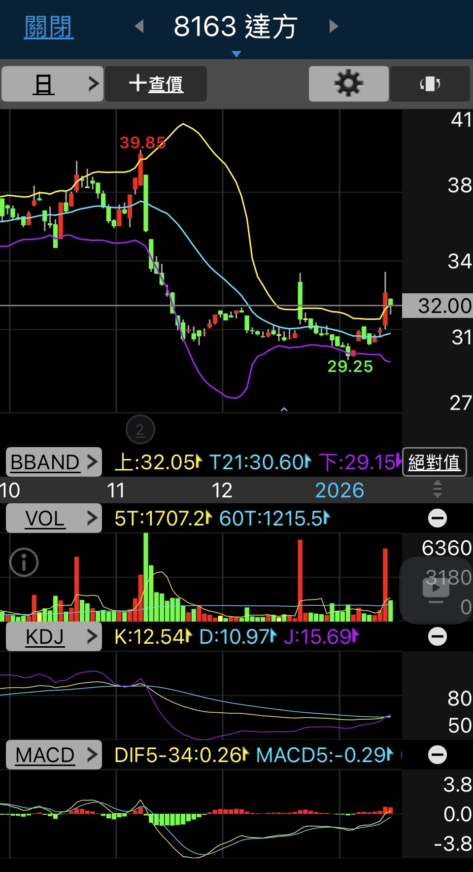 達方(8163)技術分析與K線圖(MA、KD、MACD)｜股市爆料同學會
