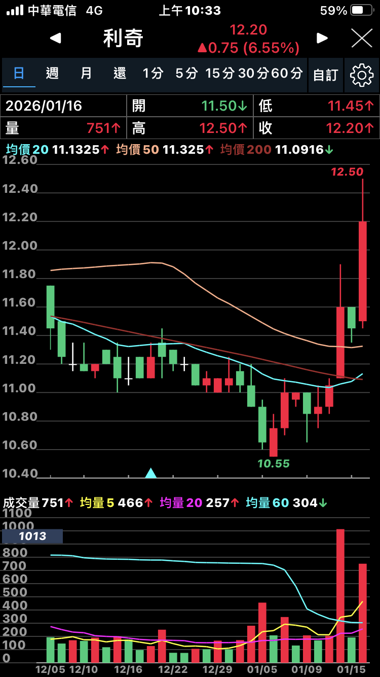 利奇(1517)技術分析與K線圖(MA、KD、MACD)｜股市爆料同學會