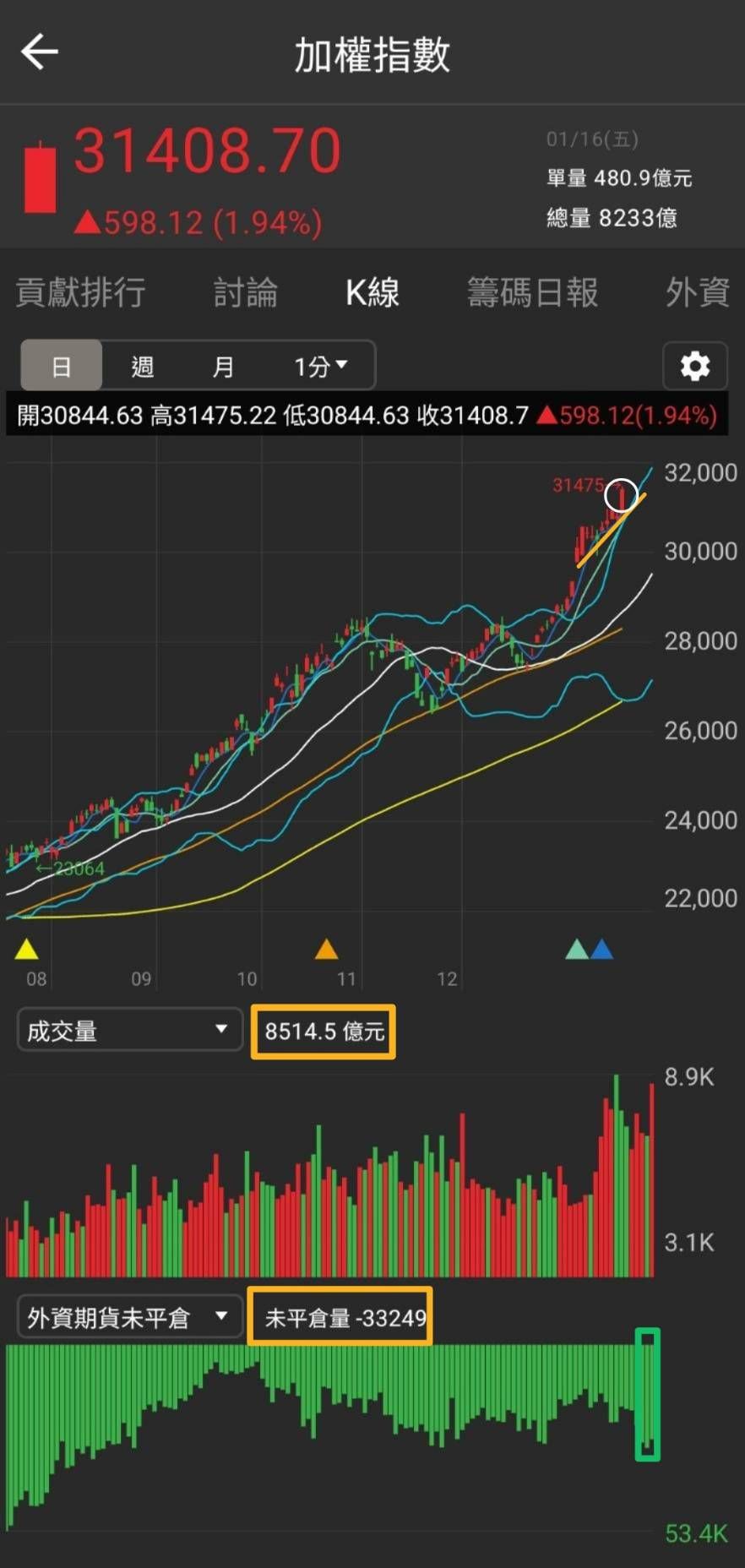 TWA00 加權指數- 關稅利多+台積電法說報喜，台股爆量創高，多頭續航力道強勁📈｜CMoney 股市爆料同學會