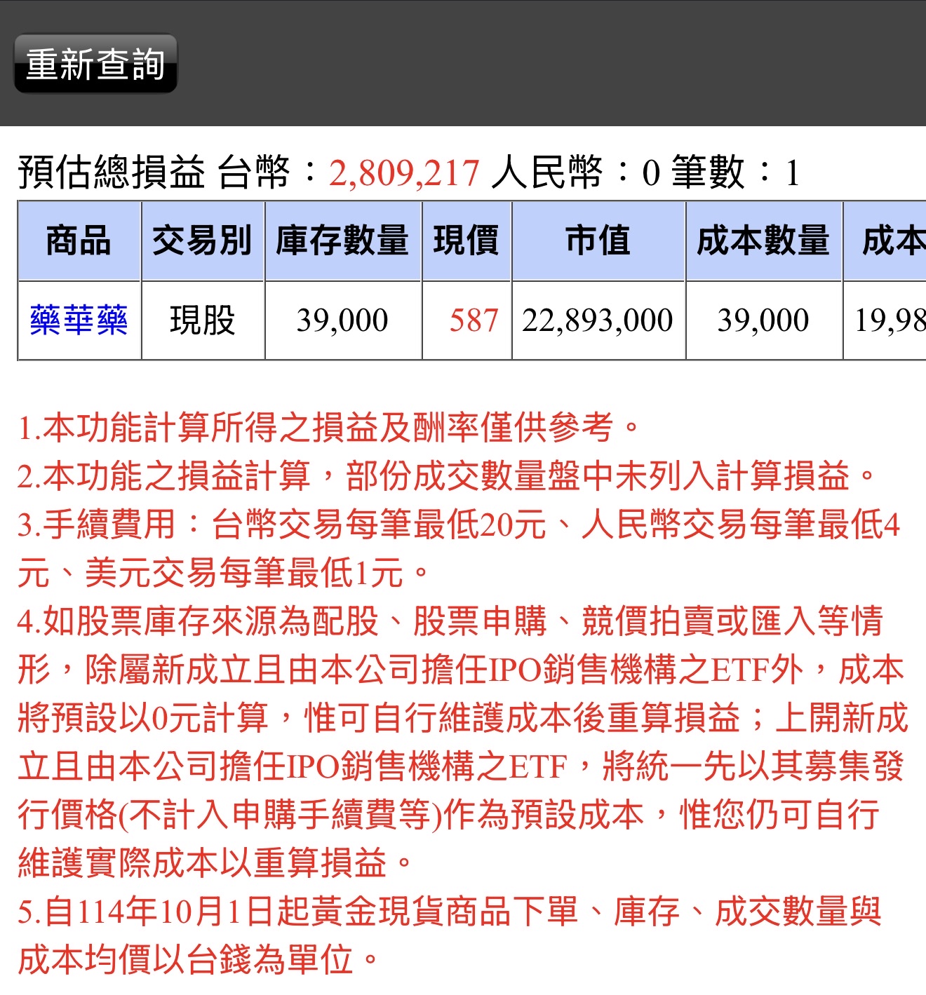 6446 藥華藥- 買3個星期，不想等太久，盤久必漲，110張剛借出35張，昨天...｜CMoney 股市爆料同學會