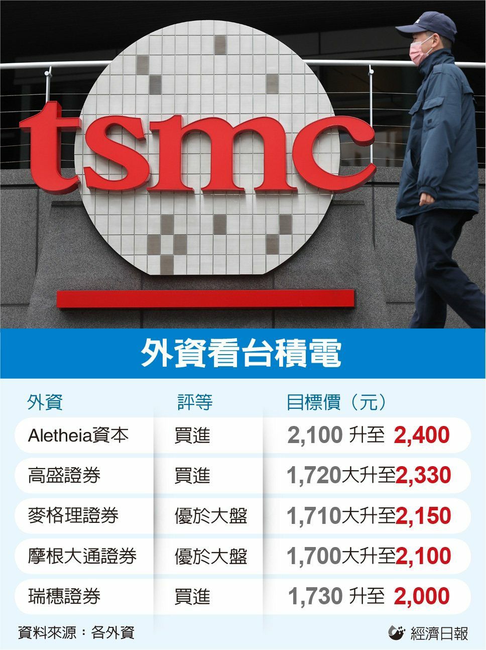 2330 台積電- 台積電1740元只是半山腰？法說後外資圈暴動新天花板曝...｜CMoney 股市爆料同學會