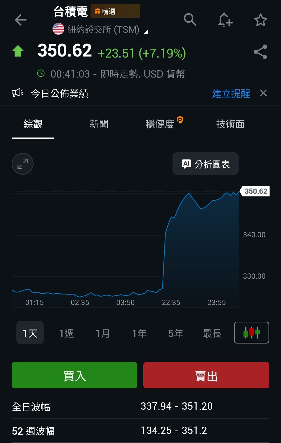 2330 台積電- 台積電ADR暴漲超過7%，台股一路創高,空頭還是早點投降｜CMoney 股市爆料同學會
