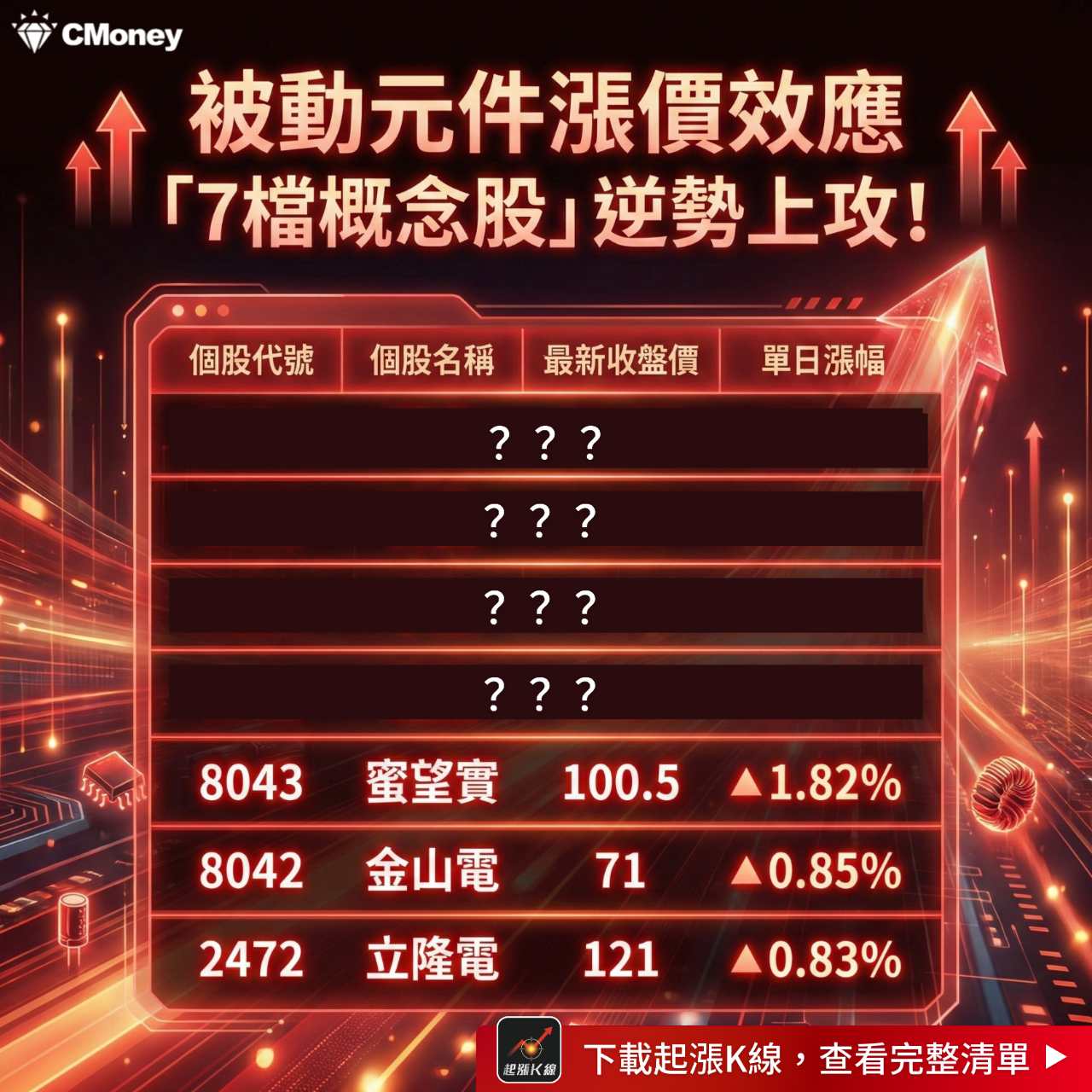2313 華通- 被動元件漲價效應「7檔概念股」逆勢上攻👉 https:/...｜CMoney 股市爆料同學會