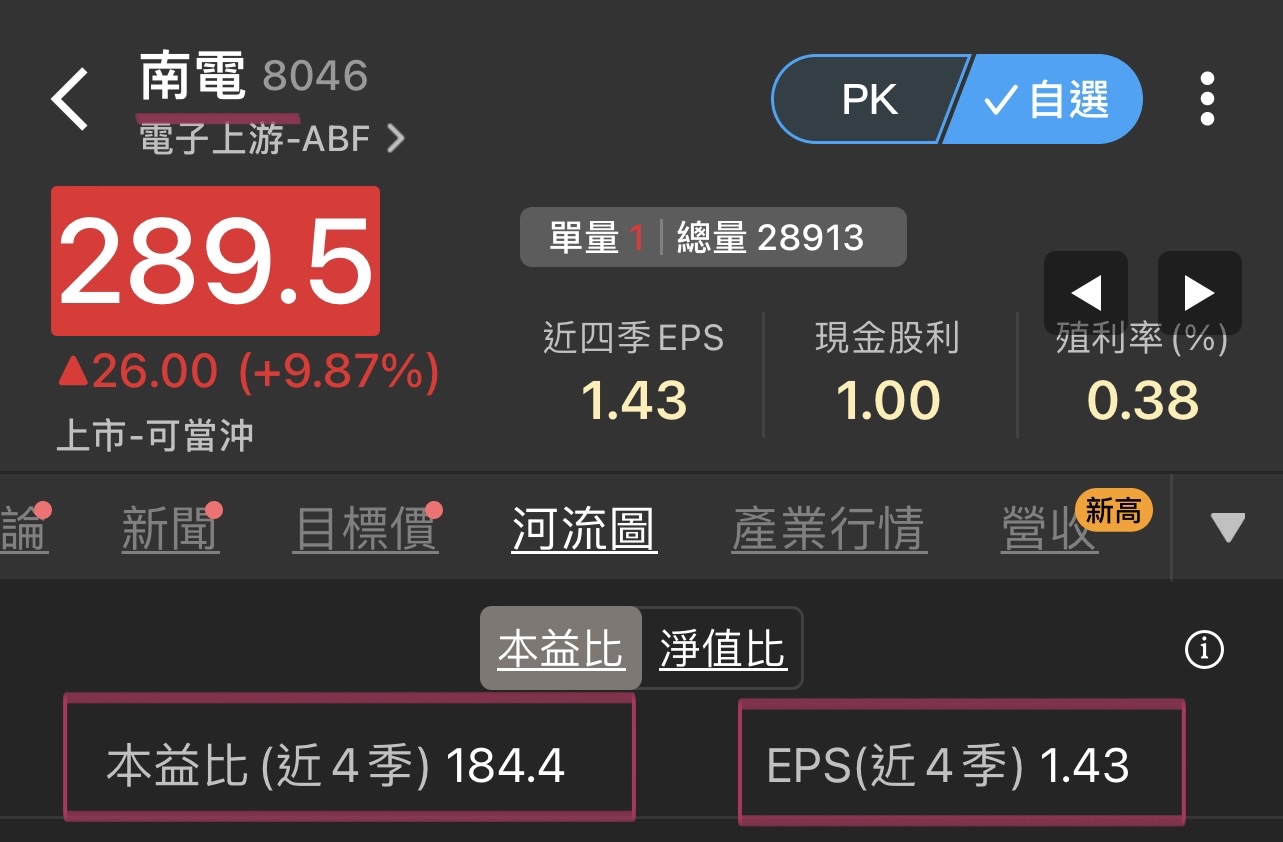 2603 長榮- 本益比、EPS是啥咚咚？ EPS1.43元，股價289.5元｜CMoney 股市爆料同學會