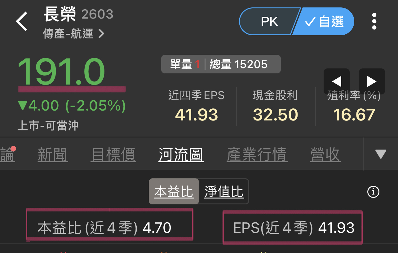 2603 長榮- 本益比、EPS是啥咚咚？ EPS1.43元，股價289.5元｜CMoney 股市爆料同學會