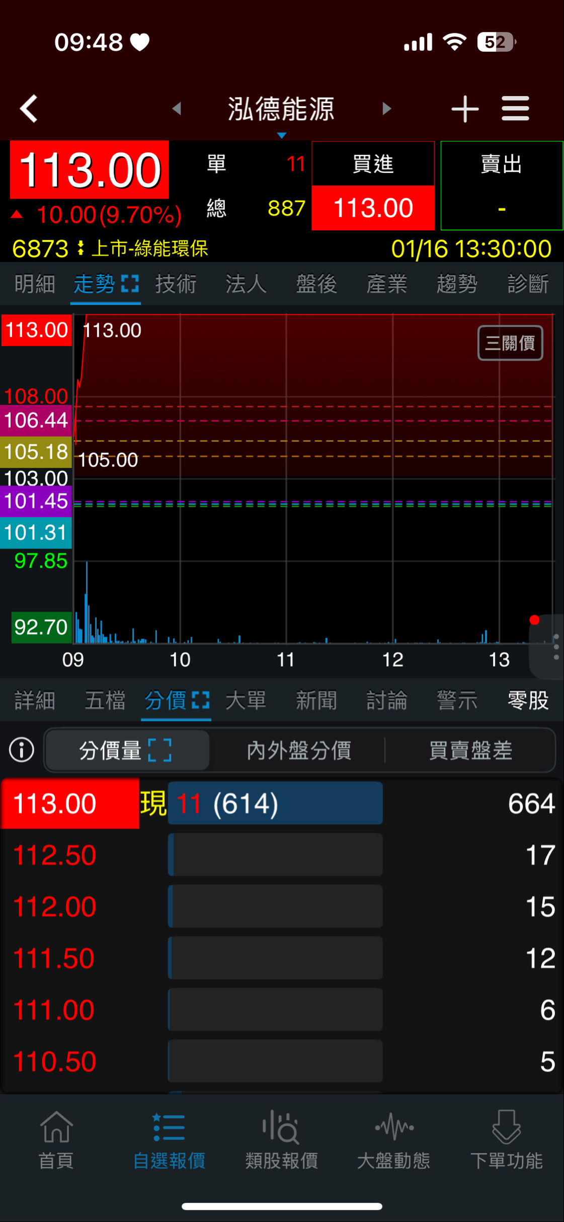 6873 泓德能源- 📌【老牟盤後筆記｜6873 泓德能源】 不是漲停厲害，是...｜CMoney 股市爆料同學會