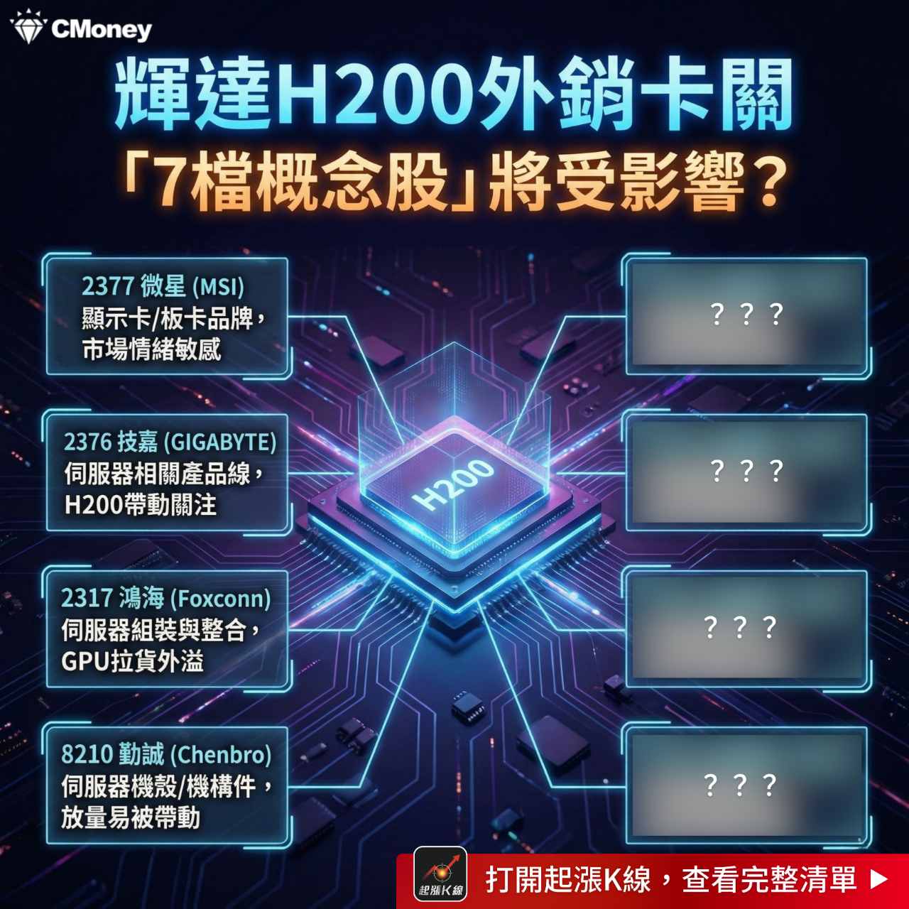 2330 台積電- 輝達H200外銷卡關「7檔概念股」潛在影響👉 https...｜CMoney 股市爆料同學會